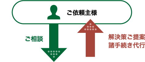 ご依頼主様のご相談より解決策をご提案いたします